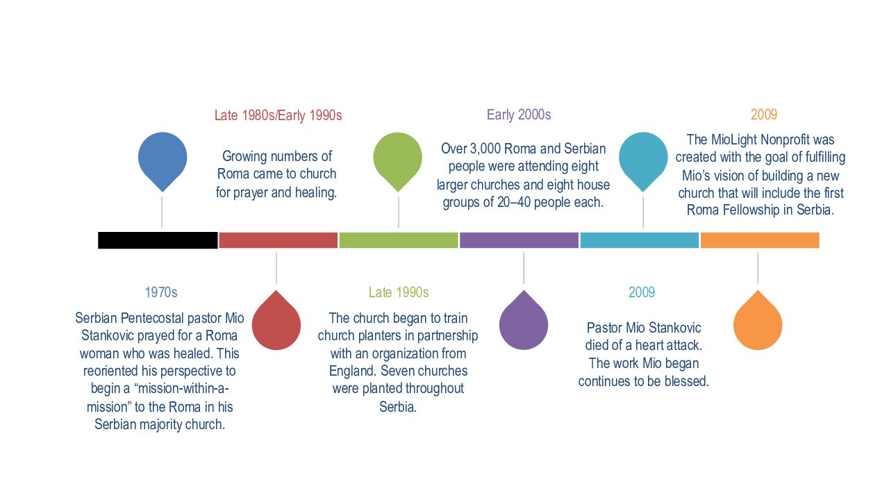 MioLight Timeline